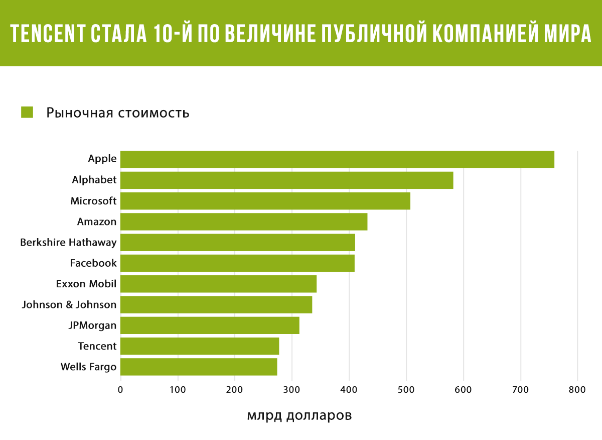 tencent_стала_10_по_величине_публичной_компанией_мира